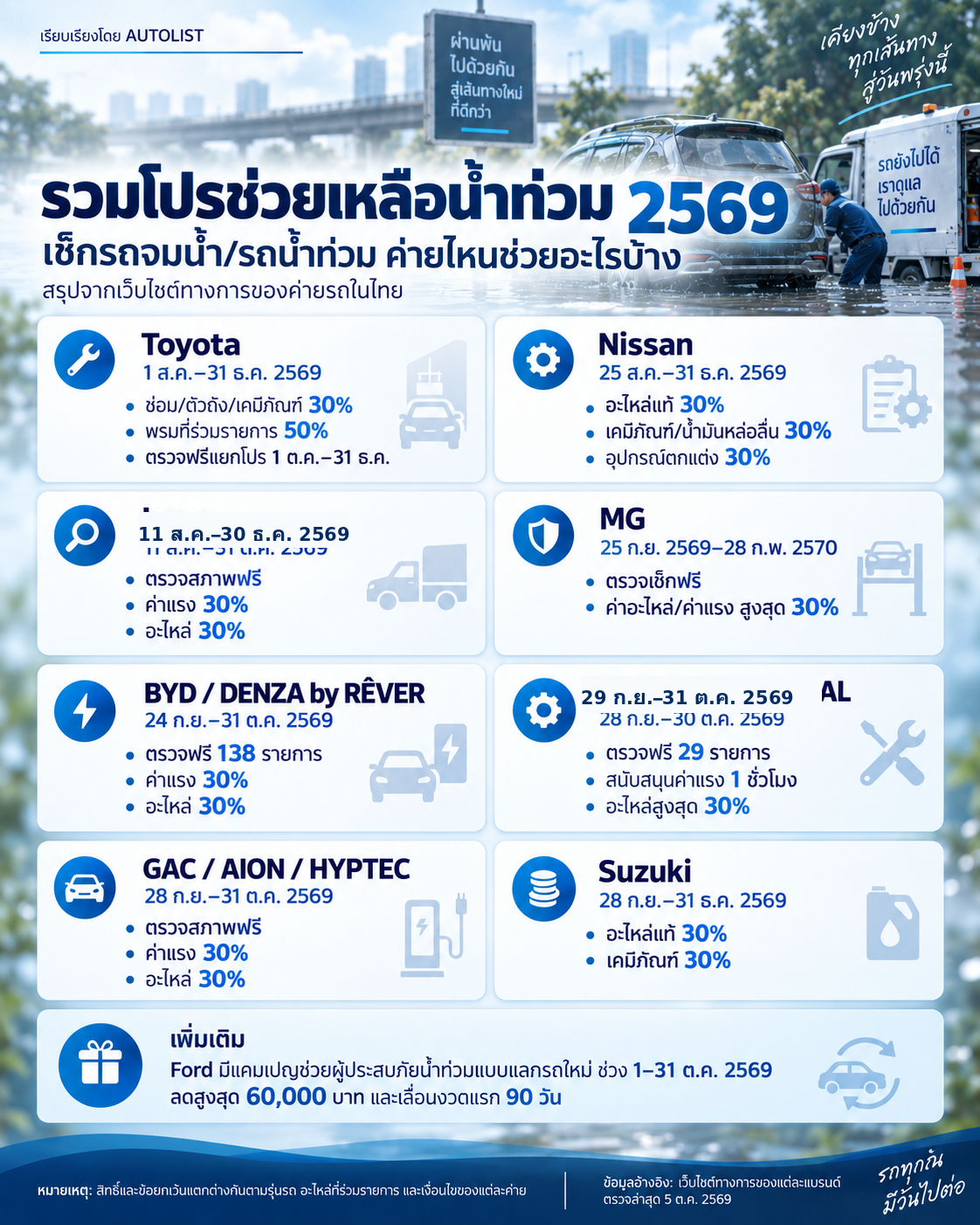 อินโฟกราฟิก AUTOLIST รวมมาตรการช่วยเหลือรถที่ได้รับผลกระทบจากน้ำท่วมปี 2569 ของค่ายรถในประเทศไทย